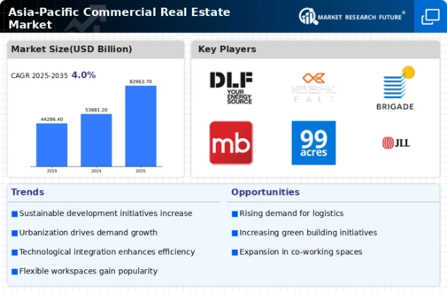 Asia-Pacific Commercial Real Estate Market Research Report —Forecast till 2034 Infographic
