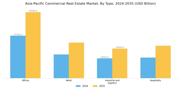 Asia Pacific Commercial Real Estate Market Segment Image 0