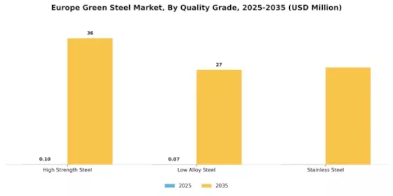 Europe Green Steel Market Segment Image 3