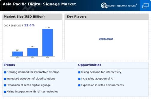 Asia Pacific Digital Signage Market Research Report —Forecast till 2034 Infographic