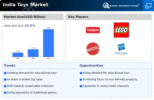India Toys Market Research Report —Forecast till 2034 Infographic