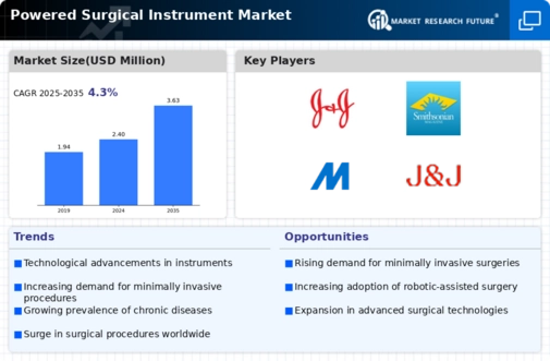 Powered Surgical Instrument Market Research Report — Global Forecast till 2032 Infographic