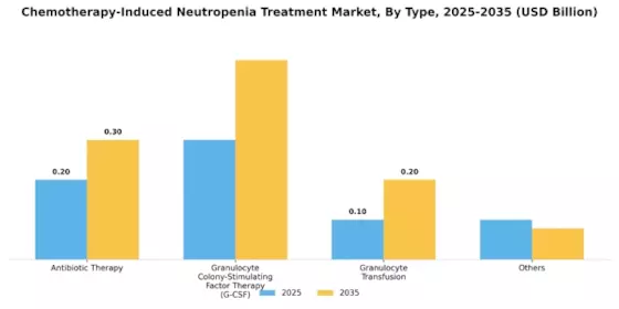 Chemotherapy-Induced Neutropenia Treatment Market Segment Image 0
