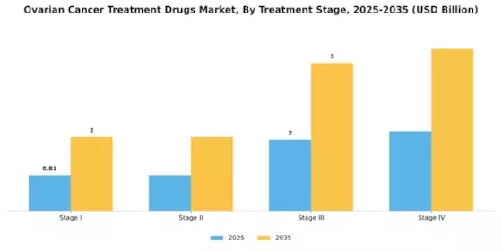 Ovarian Cancer Treatment Drugs Market Segment Image 1