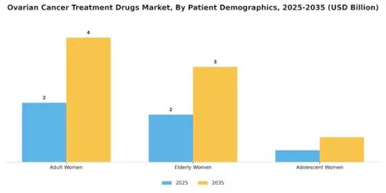 Ovarian Cancer Treatment Drugs Market Segment Image 2