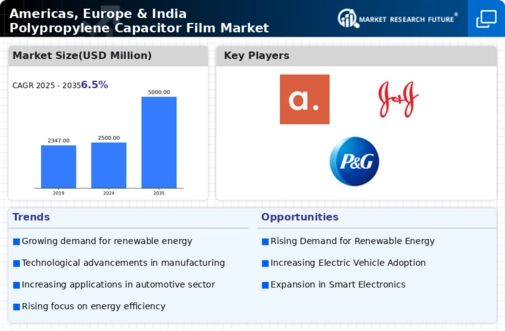 Americas, Europe & India Polypropylene Capacitor Film Market Research Report – Forecast till 2035 Infographic