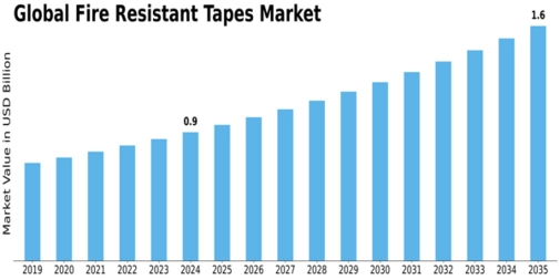 Market Size