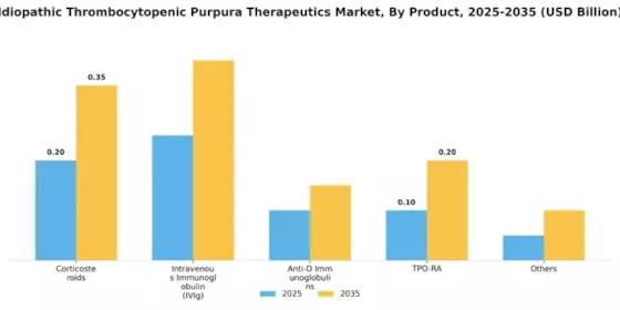 Idiopathic Thrombocytopenic Purpura Therapeutics Market Segment Image 1