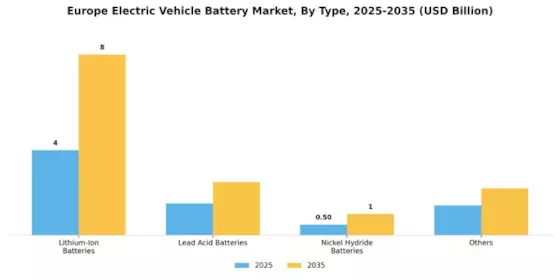 Europe Electric Vehicle Battery Market Segment Image 0