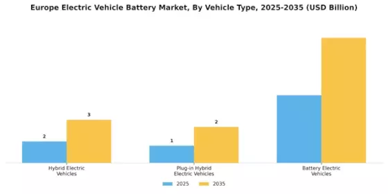 Europe Electric Vehicle Battery Market Segment Image 3