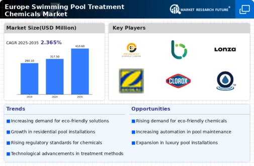 Europe Swimming Pool Treatment Chemicals Market Research Report- Forecast to 2035 Infographic