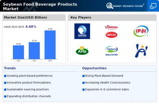Soybean Food Beverage Products Market Research Report — Global Forecast till 2032 Infographic