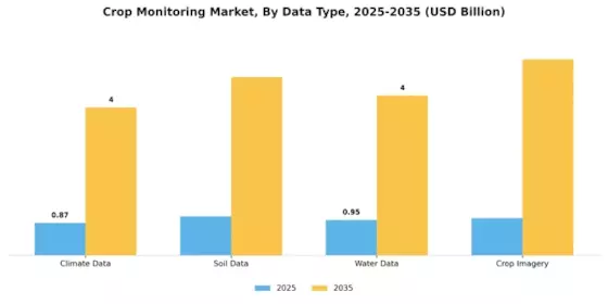 Crop Monitoring Market Segment Image 3