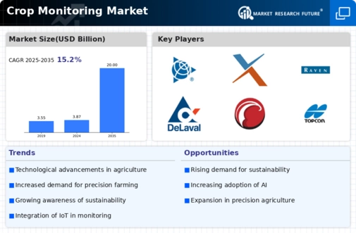 Crop Monitoring Market Research Report — Global Forecast till 2032 Infographic