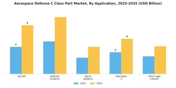Aerospace And Defense C Class Parts Market Segment Image 0