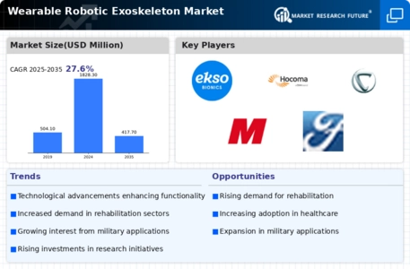 Wearable Robotic Exoskeleton Market Infographic