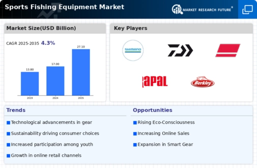 Sports Fishing Equipment Market Research Report — Global Forecast till 2032 Infographic