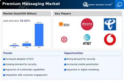 Premium Messaging Market Research Report-Global Forecast till 2034 Infographic