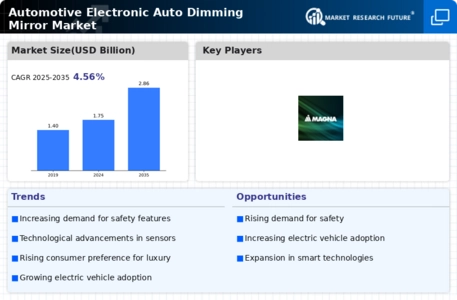 Automotive Electronic Auto Dimming Mirror Market Infographic