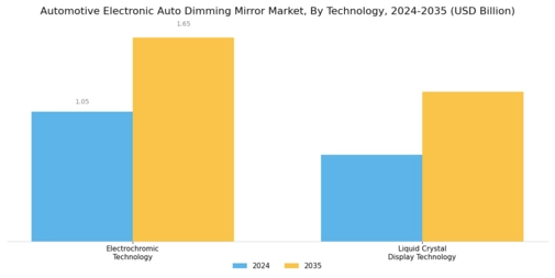 Automotive Electronic Auto Dimming Mirror Market Segment Image 2