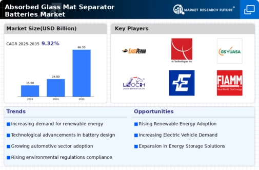 Absorbed Glass Mat Separator Batteries Market Research Report - Global Forecast by 2034 Infographic