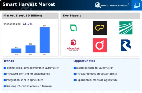 Smart Harvest Market Infographic