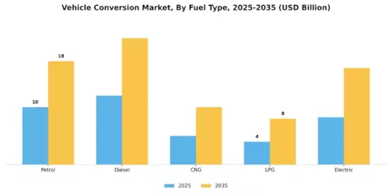 Vehicle Conversion Market Segment Image 1