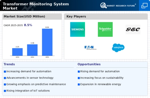 Transformer Monitoring System Market Research Report - Global Forecast till 2030 Infographic