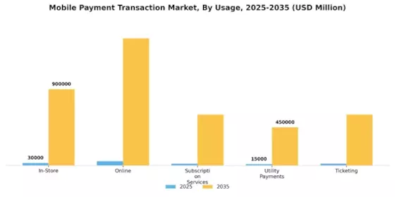 Mobile Payment Transaction Market Segment Image 2