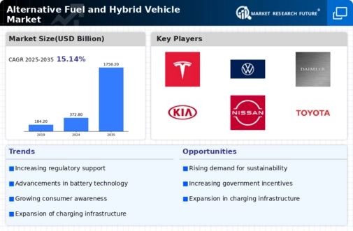 Alternative Fuel and Hybrid Vehicle Market Research Report—Forecast till 2034 Infographic