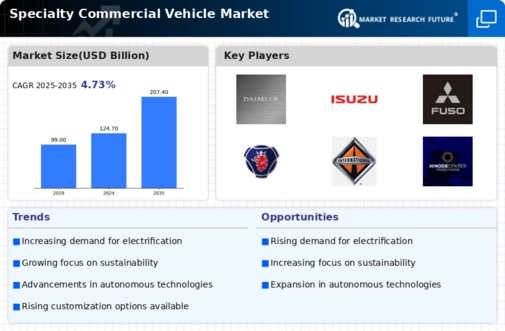 Specialty Commercial Vehicle Market Research Report — Global Forecast till 2034 Infographic