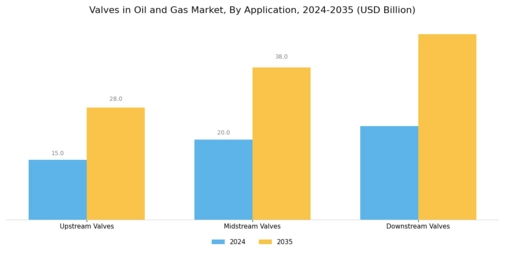 Valves in the Oil Gas Market Segment Image 3