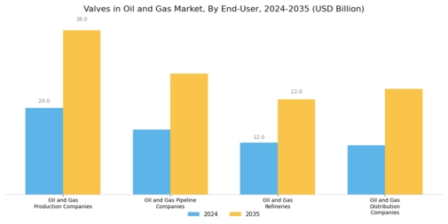 Valves in the Oil Gas Market Segment Image 4