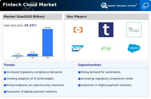 Fintech Cloud Market Research Report — Global Forecast till 2034 Infographic