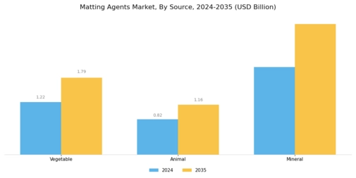 Matting Agents Market Segment Image 2