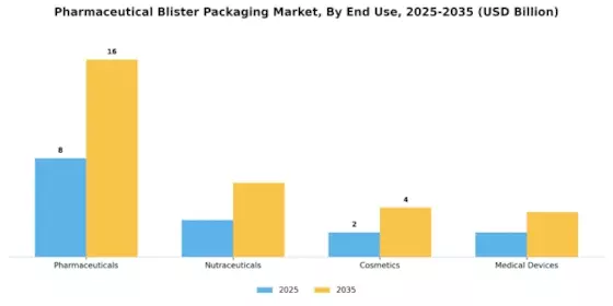 Pharmaceutical Blister Packaging Market Segment Image 2
