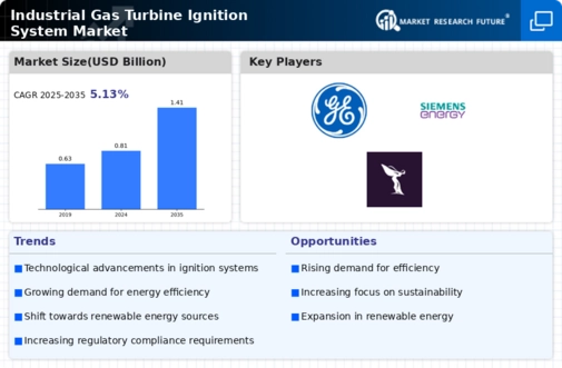 Industrial Gas Turbine Ignition System Market Research Report - Forecast 2034 Infographic