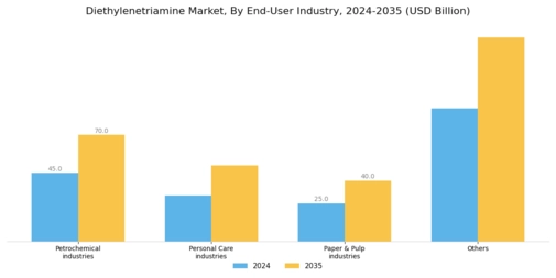 Diethylenetriamine Market Segment Image 1