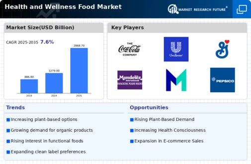 Health and Wellness Food Market Research Report — Global Forecast till 2034 Infographic