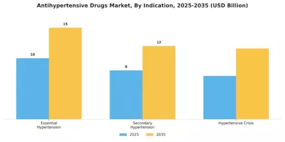 Anti Hypertensive Drugs Market Segment Image 2