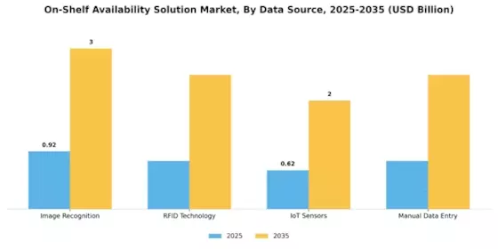 On-Shelf Availability Solution Market  Segment Image 3