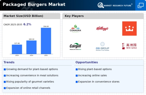 Packaged Burgers Market Infographic
