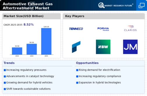 Automotive Exhaust Gas Aftertreatment Market Research Report - Forecast 2034 Infographic
