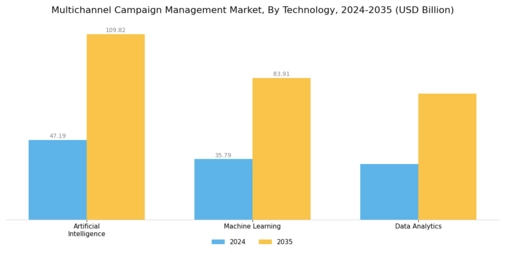 Multichannel Campaign Management Market Segment Image 4
