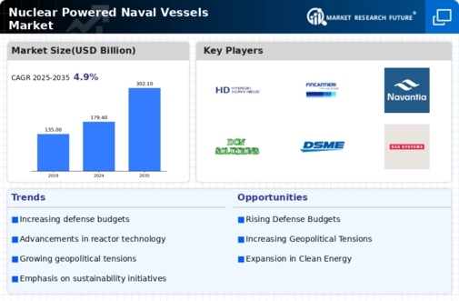 Nuclear Powered Naval Vessels Market Research Report- Forecast till 2034 Infographic
