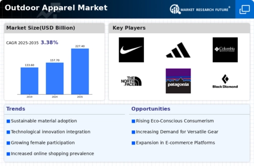 Outdoor Apparel Market Research Report—Forecast till 2032 Infographic