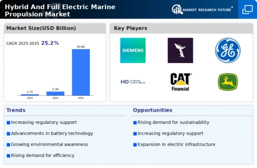 Hybrid And Full Electric Marine Propulsion Market Research Report — Global Forecast till 2032 Infographic