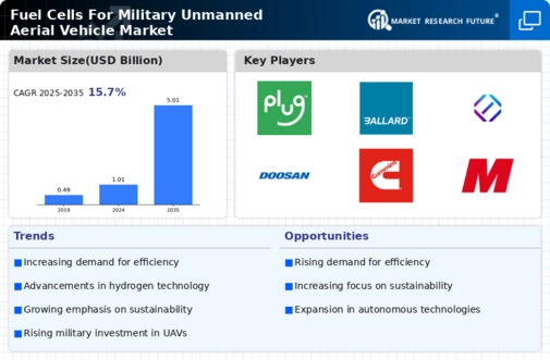 Fuel Cells For Military Unmanned Aerial Vehicle Market Research Report — Global Forecast till 2034 Infographic