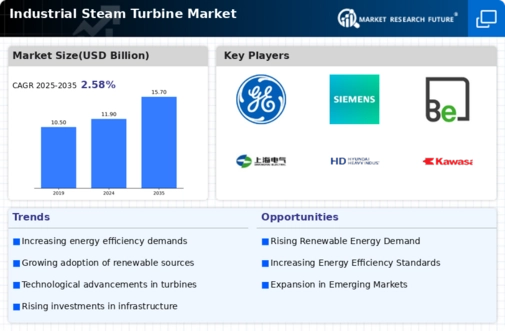 Industrial Steam Turbine Market Research Report—Forecast till 2034 Infographic