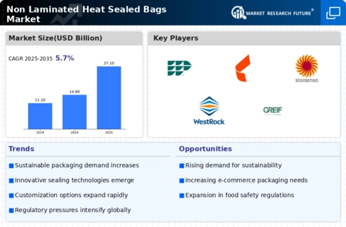 Non Laminated Heat Sealed Bags Market Research Report — Global Forecast till 2034 Infographic